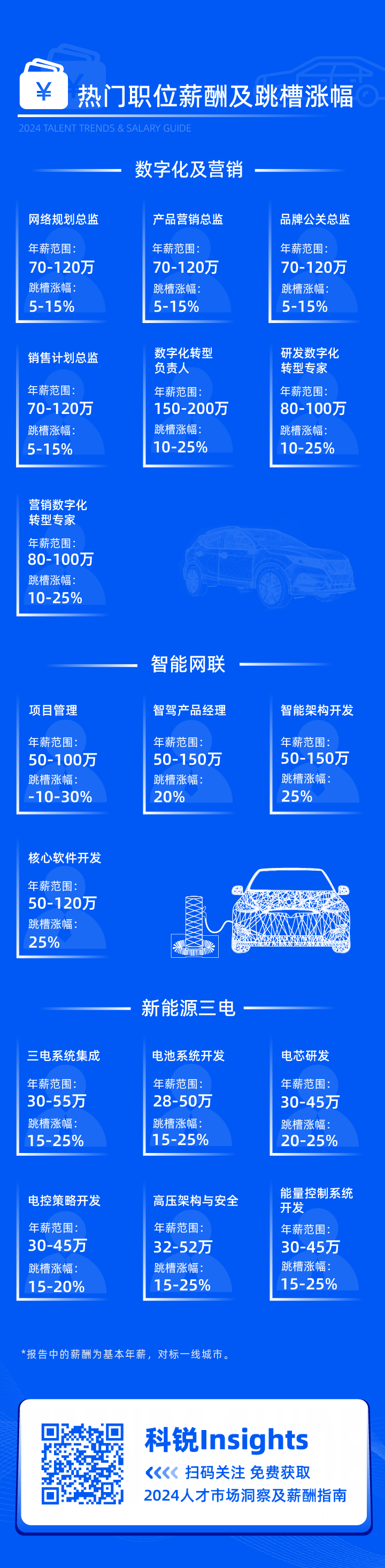 领先的猎头公司 不朽情缘 国际发布2024年汽车行业薪酬报告核心岗位及薪酬区间