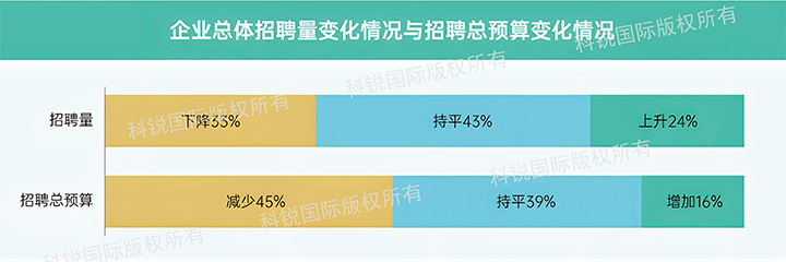 人力资源公司 不朽情缘 国际发布针对医药大健康领域的最新人才市场趋势洞察，如今药企人才招揽态度普遍观望