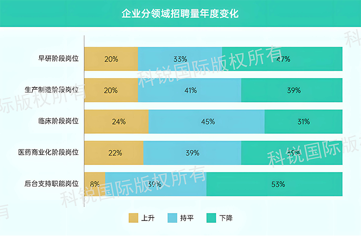 人力资源公司 不朽情缘 国际发布针对医药大健康领域的最新人才市场趋势洞察，特定领域与层级人才仍受关注
