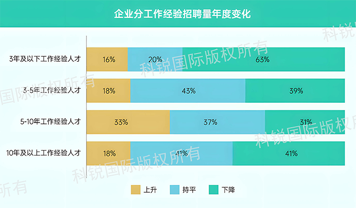 人力资源公司 不朽情缘 国际发布针对医药大健康领域的最新人才市场趋势洞察，特定领域与层级人才仍受关注