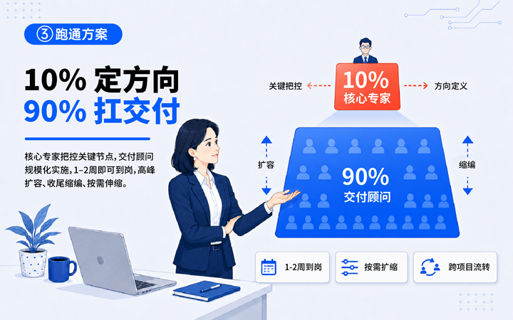  不朽情缘 国际领先推出独立顾问服务与客户一同拆解项目启动人力难题